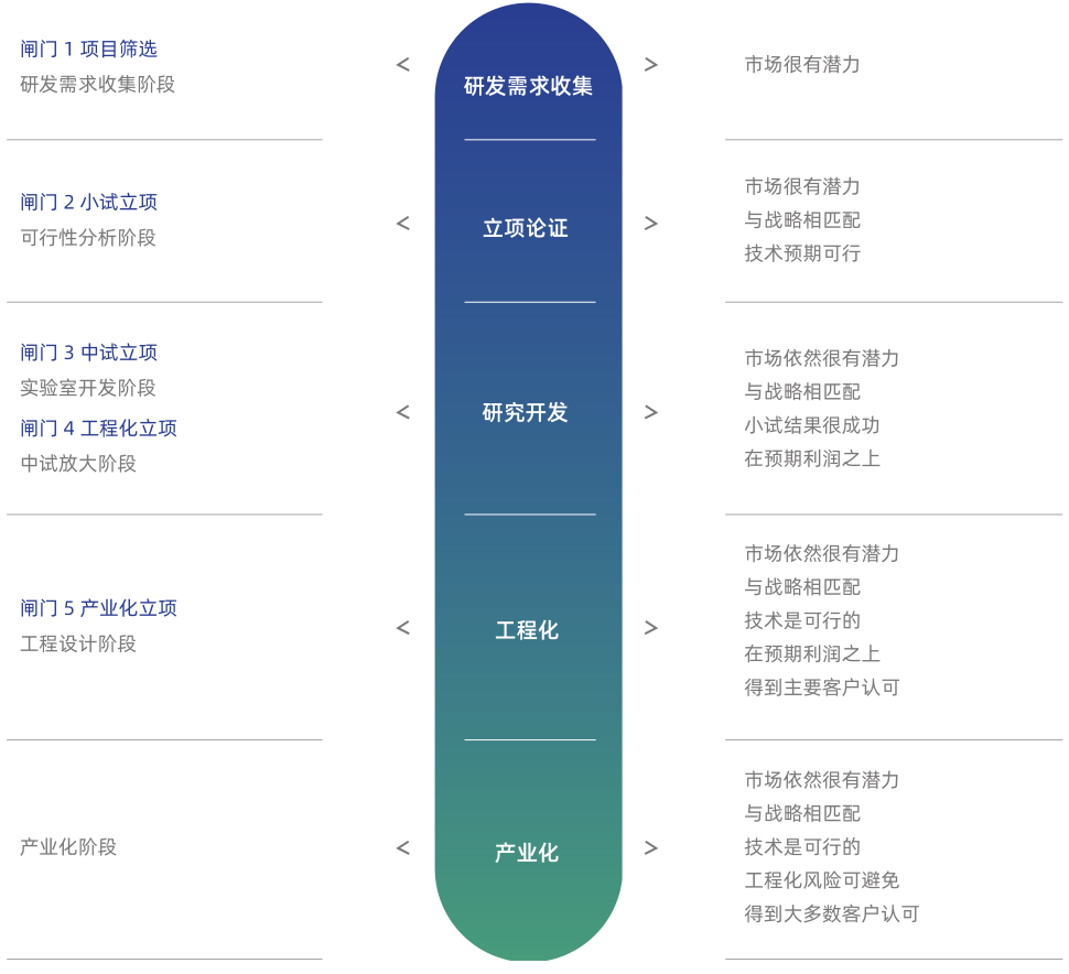 研发项目治理系统
