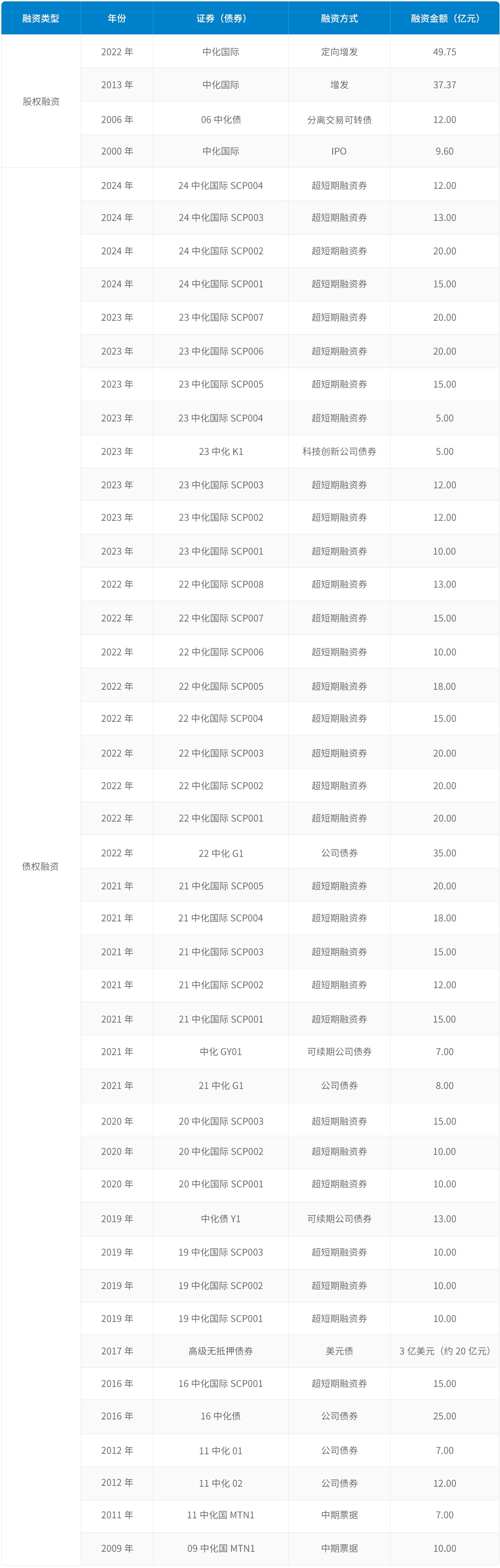 融资情形一览表